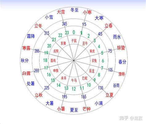 天干地支對照表|十二天干地支对照表 十天干和十二地支详解